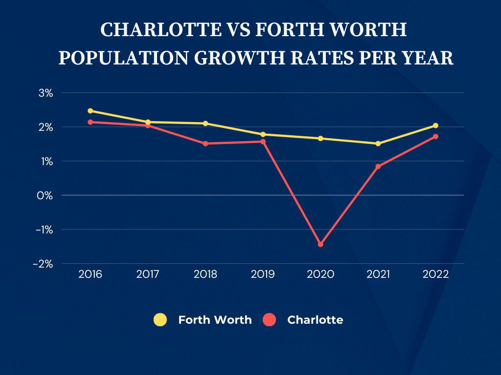 charlotte-vs-fort-worth-population-growth