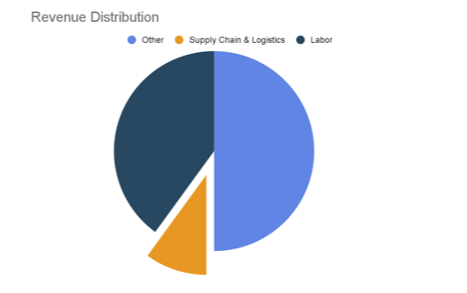 revenue-distribution-pie-chart-pwc-supply-chain-costs